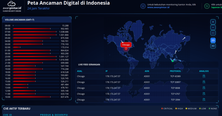 Riset: Dalam Sedetik 16 Serangan Siber Hantam Indonesia