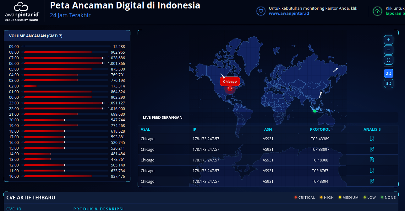 Riset: Dalam Sedetik 16 Serangan Siber Hantam Indonesia