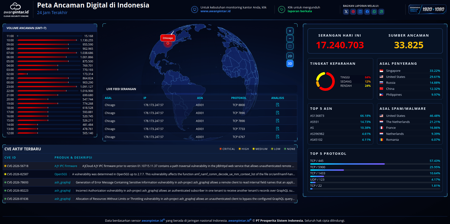 Awanpintar Luncurkan Peta Ancaman Siber dengan Fitur Intelijen Berbasis Data
